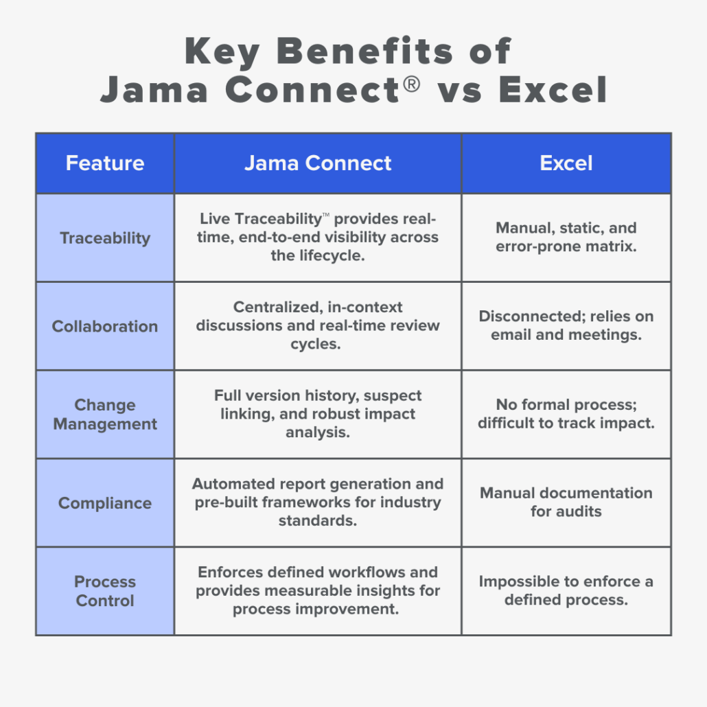 A spreadsheet column with the benefits of requirements management managed in Jama Connect vs Excel, organized by column.
