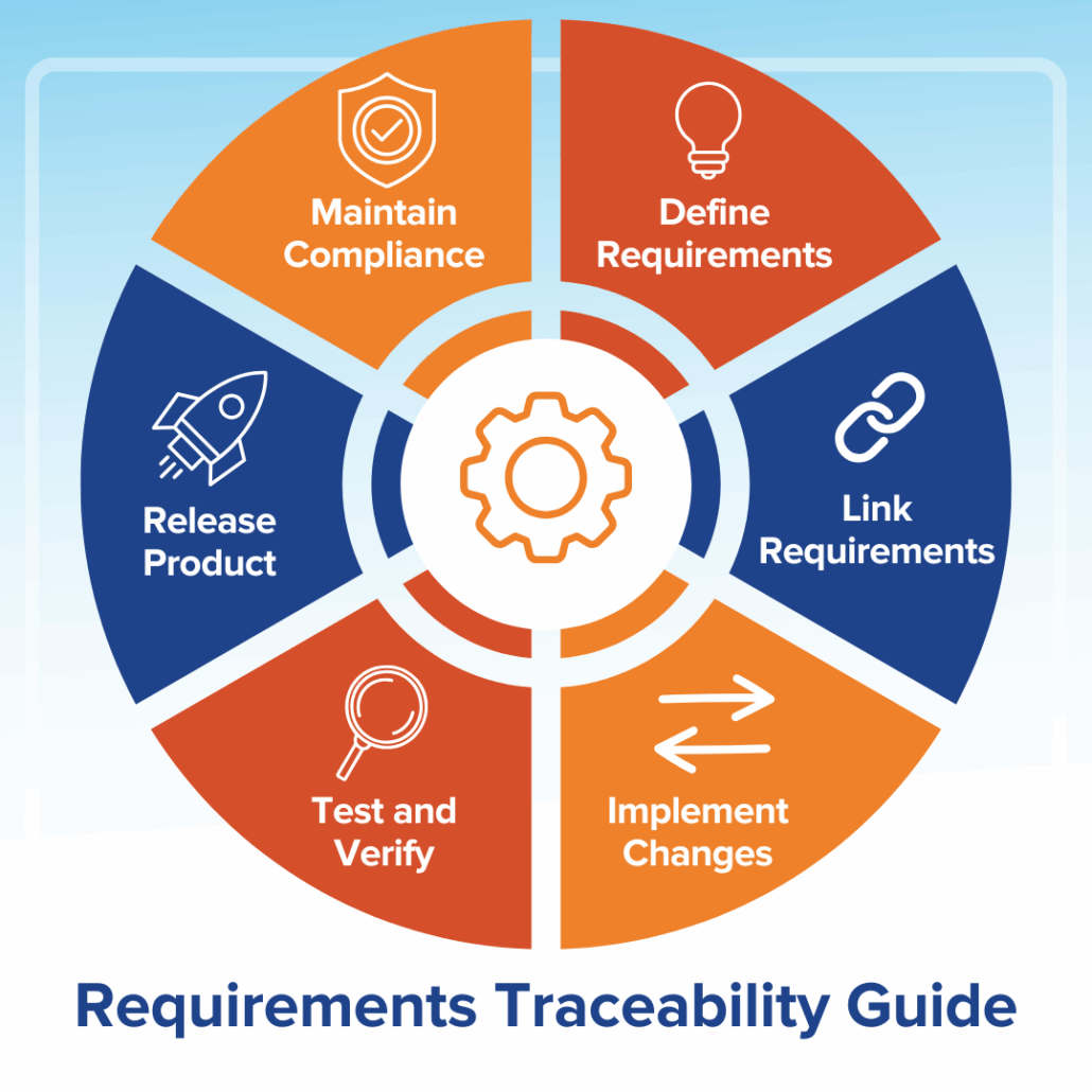 6-section graph showing the elements that make up a requirements traceability guide: define requirements, link requirements, implement changes, test and verify, launch product, and maintain compliance.
