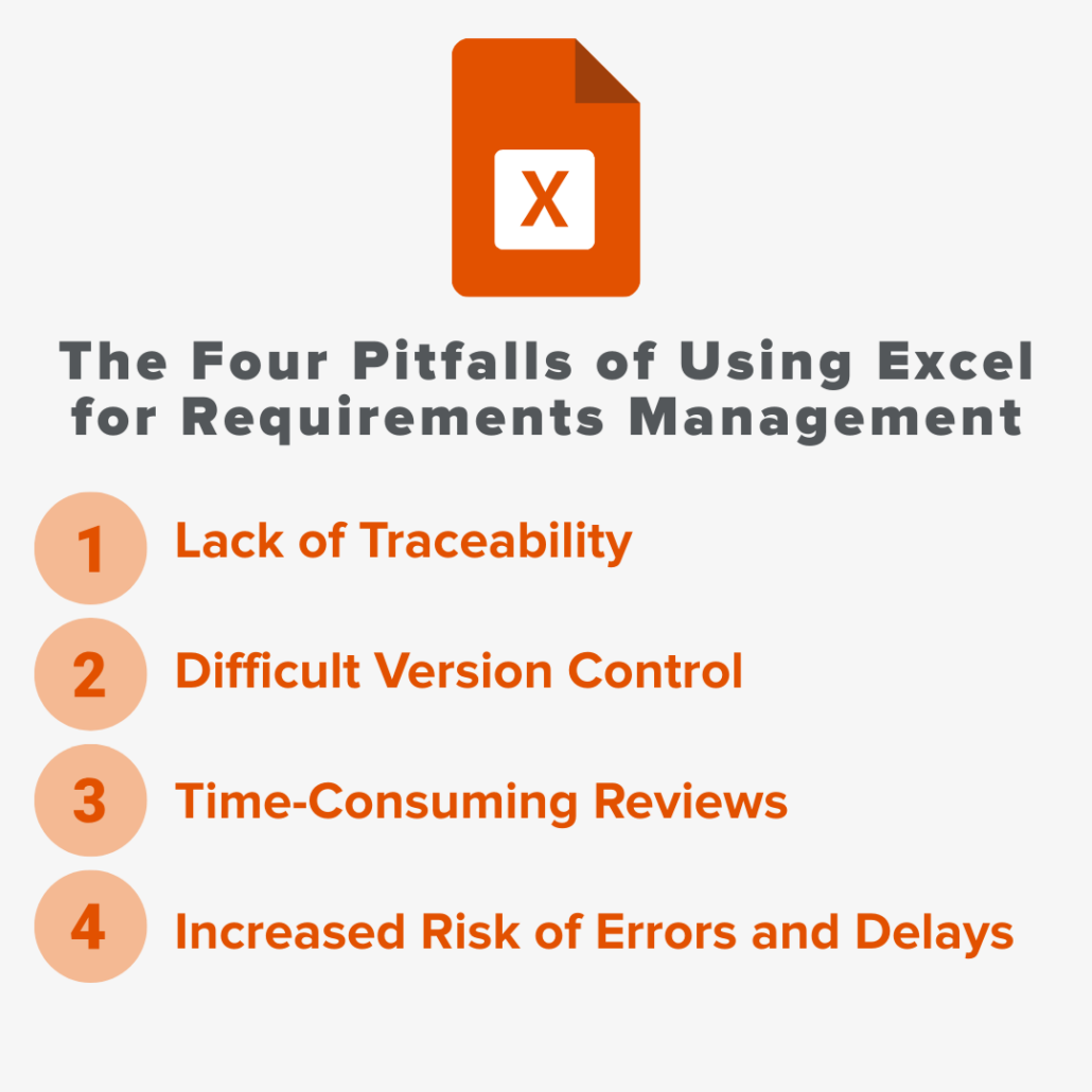 The four pitfalls of tracking requirements in Excel, including: Lack of Traceability, Difficult Version Control, Time-Consuming Reviews, and Increased Risk of Errors and Delays.